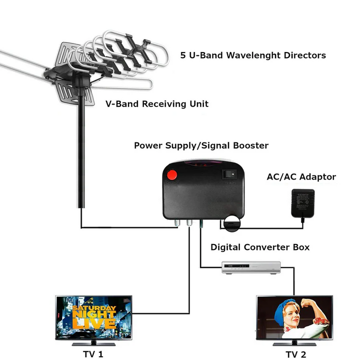 Außenantenne für HD-Fernsehen mit 360°-Motor